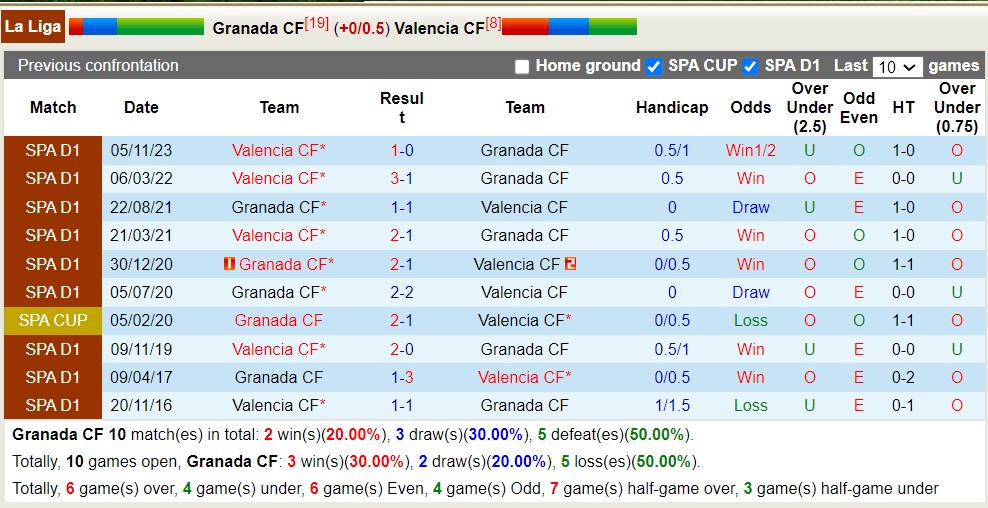 Nhận định, soi kèo Granada CF với Valencia CF, 01h00 ngày 5/4: Chủ nhà rơi tự do - Ảnh 3
