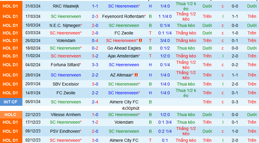 Nhận định, soi kèo Heerenveen vs Twente, 02h00 ngày 4/4: Khách không khách khí - Ảnh 2