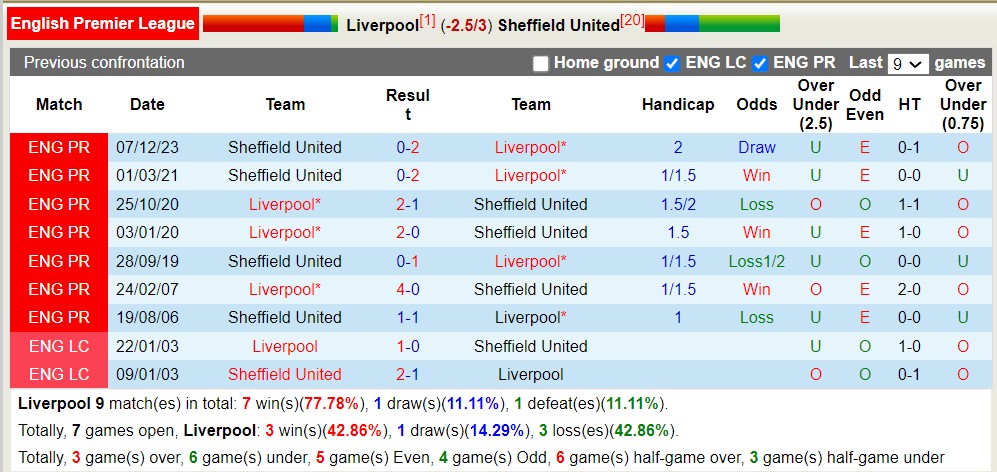 Nhận định, soi kèo Liverpool với Sheffield United, 01h30 ngày 5/4: Giữ vững ngôi đầu - Ảnh 3