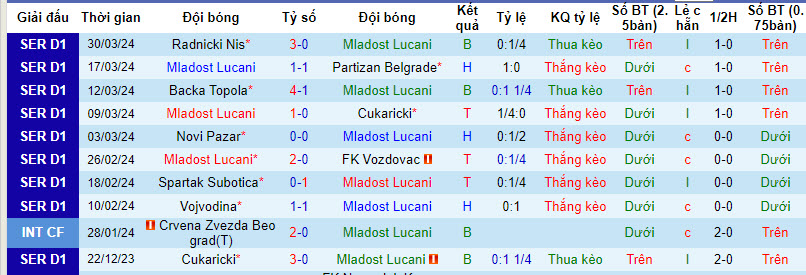 Nhận định, soi kèo Mladost Lucani với Radnicki 1923, 21h30 ngày 03/04: Khách chiếm ưu thế - Ảnh 2