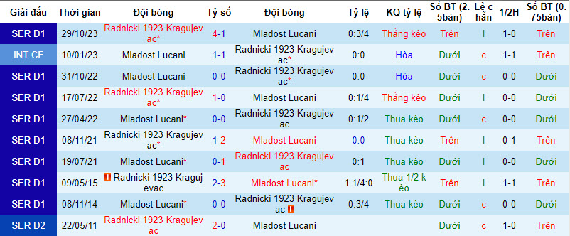 Nhận định, soi kèo Mladost Lucani với Radnicki 1923, 21h30 ngày 03/04: Khách chiếm ưu thế - Ảnh 4