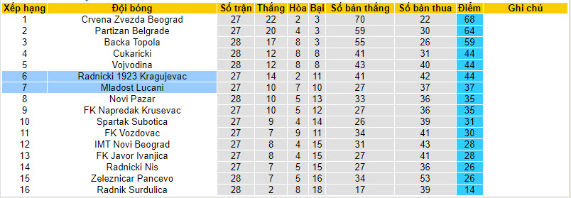 Nhận định, soi kèo Mladost Lucani với Radnicki 1923, 21h30 ngày 03/04: Khách chiếm ưu thế - Ảnh 5