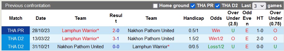 Nhận định, soi kèo Nakhon Pathom vs Lamphun Warrior, 19h00 ngày 4/4: Khách trọn niềm vui - Ảnh 3