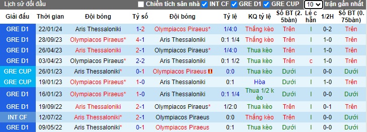 Nhận định, soi kèo Olympiakos với Aris Thessaloniki, 22h59 ngày 3/4: Khó thắng cách biệt - Ảnh 2