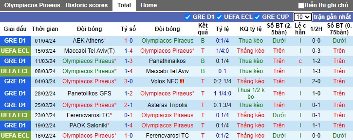 Nhận định, soi kèo Olympiakos với Aris Thessaloniki, 22h59 ngày 3/4: Khó thắng cách biệt - Ảnh 4