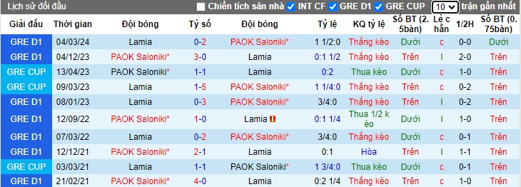 Nhận định, soi kèo PAOK Saloniki với Lamia, 23h30 ngày 3/4: Thắng vì ngôi đầu - Ảnh 2