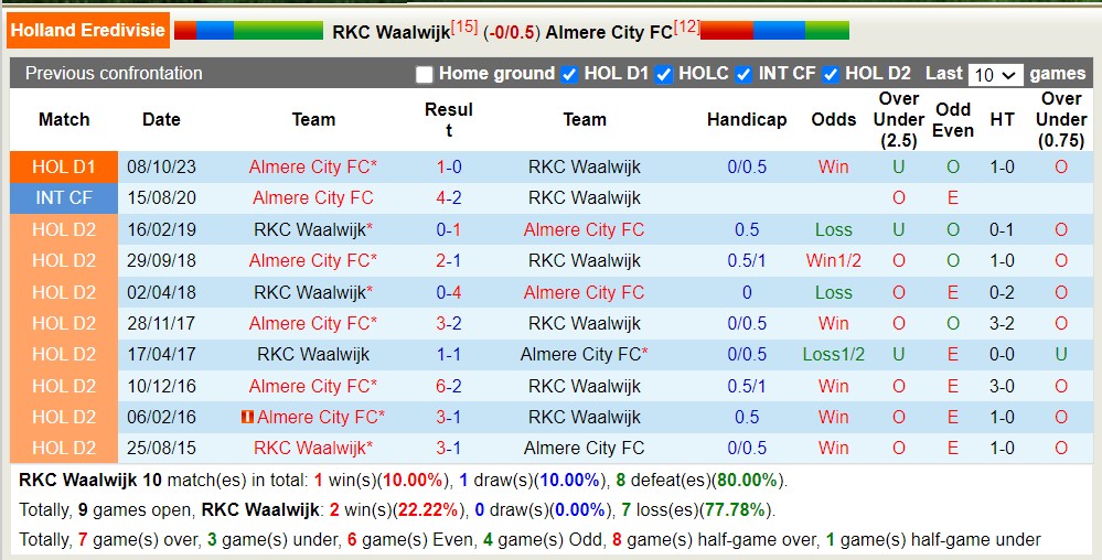 Nhận định, soi kèo RKC Waalwijk với Almere City FC, 01h00 ngày 5/4: Lịch sử gọi tên - Ảnh 3