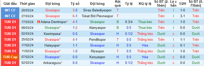 Nhận định, soi kèo Sivasspor với Fatih Karagumruk, 21h00 ngày 03/04: Ba điểm dễ dàng - Ảnh 2