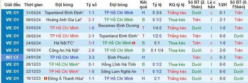 Nhận định, soi kèo TP. Hồ Chí Minh với Hà Nội FC, 19h15 ngày 04/04: Nới rộng cách biệt - Ảnh 1