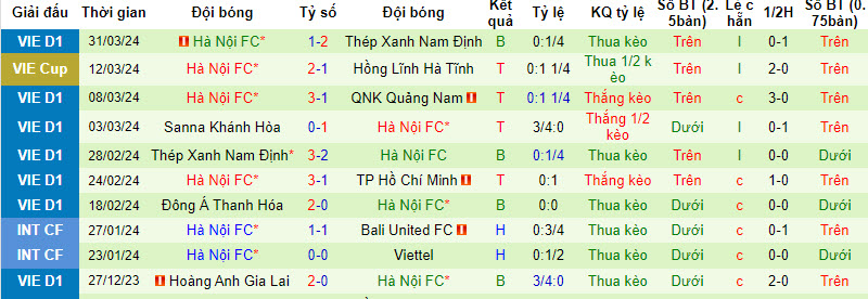 Nhận định, soi kèo TP. Hồ Chí Minh với Hà Nội FC, 19h15 ngày 04/04: Nới rộng cách biệt - Ảnh 2
