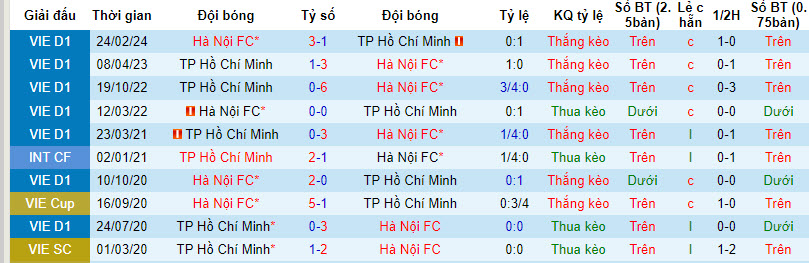 Nhận định, soi kèo TP. Hồ Chí Minh với Hà Nội FC, 19h15 ngày 04/04: Nới rộng cách biệt - Ảnh 3