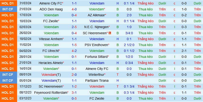 Nhận định, soi kèo Volendam vs Feyenoord, 23h45 ngày 4/4: Còn nước còn tát - Ảnh 2