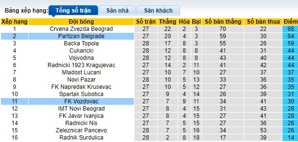 Nhận định, soi kèo Vozdovac với Partizan Belgrade, 21h55 ngày 3/4: Mồi quen khó bỏ - Ảnh 1
