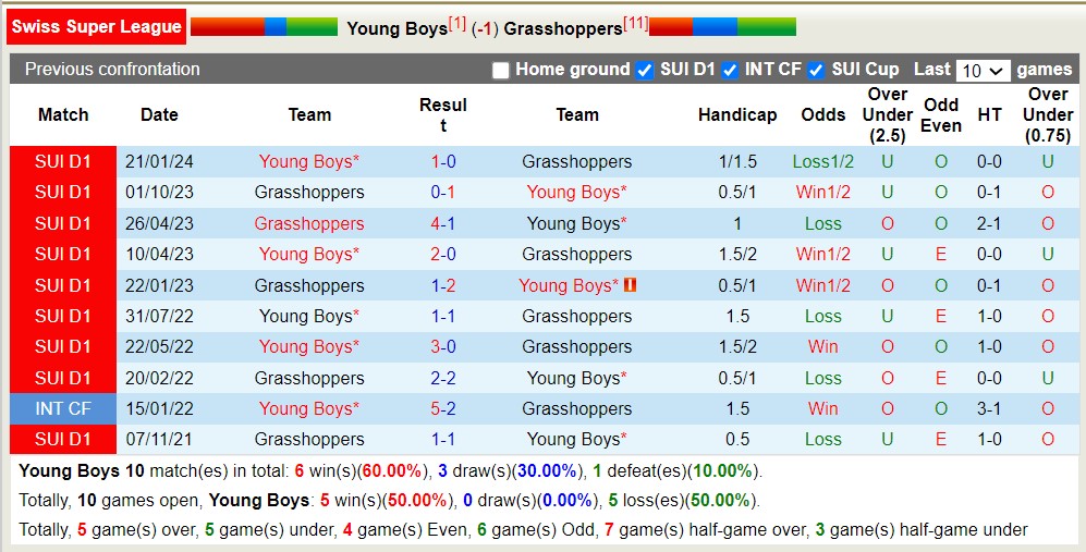 Nhận định, soi kèo Young Boys với Grasshoppers, 01h30 ngày 5/4: Nhọc nhằn sân nhà - Ảnh 3