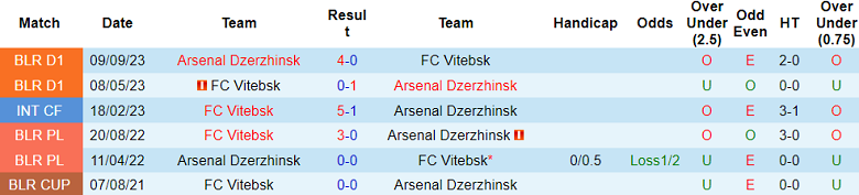 Nhận định, soi kèo Arsenal Dzerzhinsk với Vitebsk, 21h00 ngày 5/4: Khó tin cửa dưới - Ảnh 3