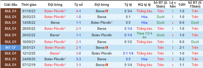 Nhận định, soi kèo Beroe với Botev Plovdiv, 21h00 ngày 04/04: Chủ nhà vươn lên - Ảnh 4