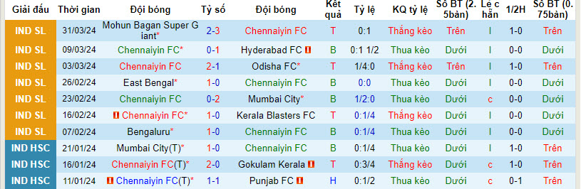 Nhận định, soi kèo Chennaiyin vs Jamshedpur, 21h00 ngày 04/04: Tham vọng top 6 - Ảnh 2