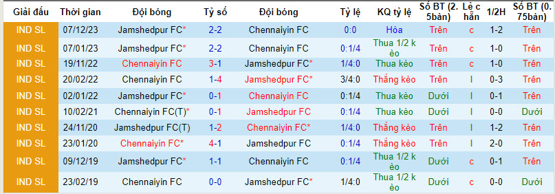 Nhận định, soi kèo Chennaiyin vs Jamshedpur, 21h00 ngày 04/04: Tham vọng top 6 - Ảnh 4