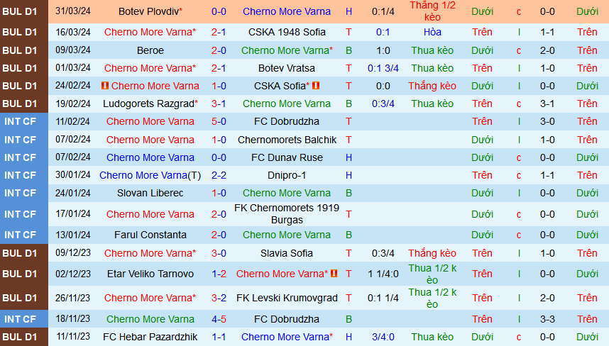 Nhận định, soi kèo Cherno More Varna vs Lokomotiv Sofia, 23h30 ngày 4/4: Pháo đài bất khả xâm phạm. - Ảnh 1
