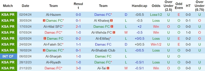 Nhận định, soi kèo Damac FC với Al-Nassr, 2h00 ngày 6/4: Khó có bất ngờ - Ảnh 1