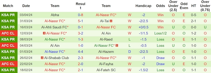 Nhận định, soi kèo Damac FC với Al-Nassr, 2h00 ngày 6/4: Khó có bất ngờ - Ảnh 2