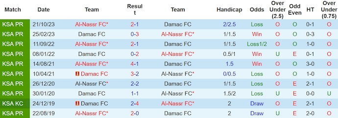 Nhận định, soi kèo Damac FC với Al-Nassr, 2h00 ngày 6/4: Khó có bất ngờ - Ảnh 3