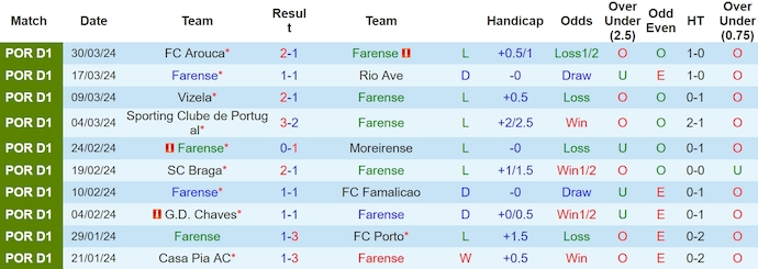 Nhận định, soi kèo Farense với Boavista FC, 2h15 ngày 6/4: Níu chân nhau - Ảnh 1