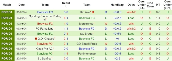 Nhận định, soi kèo Farense với Boavista FC, 2h15 ngày 6/4: Níu chân nhau - Ảnh 2
