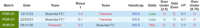 Nhận định, soi kèo Farense với Boavista FC, 2h15 ngày 6/4: Níu chân nhau - Ảnh 3