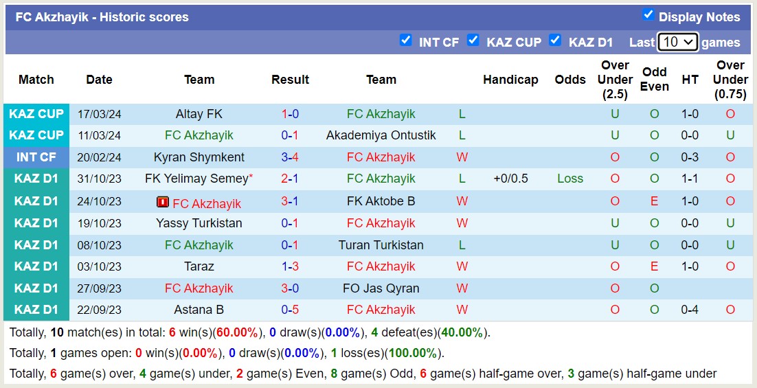 Nhận định, soi kèo FC Akzhayik với Ekibastuz, 16h00 ngày 5/4: Lịch sử gọi tên - Ảnh 1