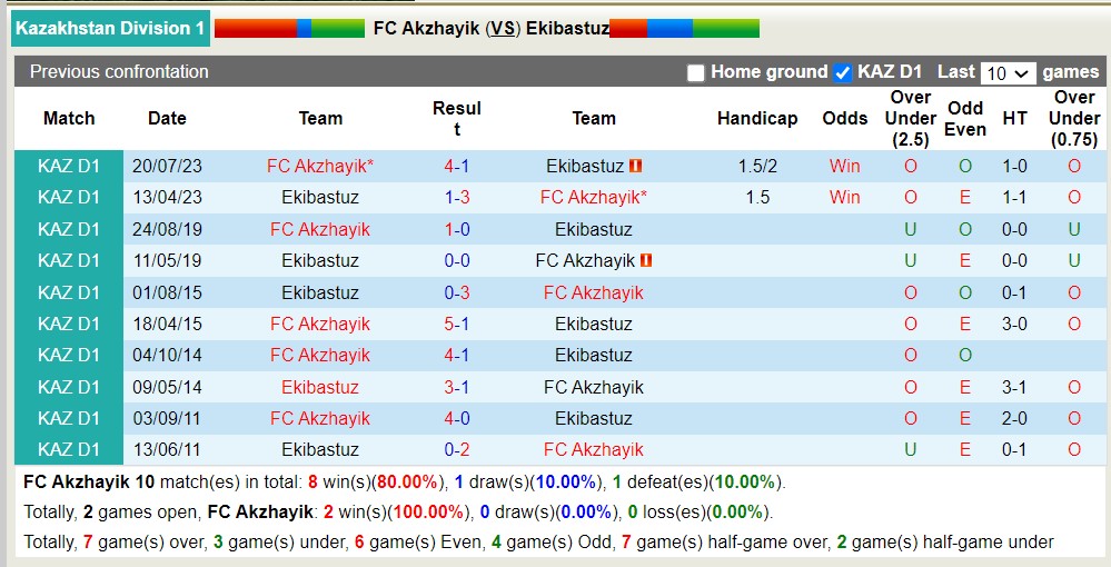 Nhận định, soi kèo FC Akzhayik với Ekibastuz, 16h00 ngày 5/4: Lịch sử gọi tên - Ảnh 3