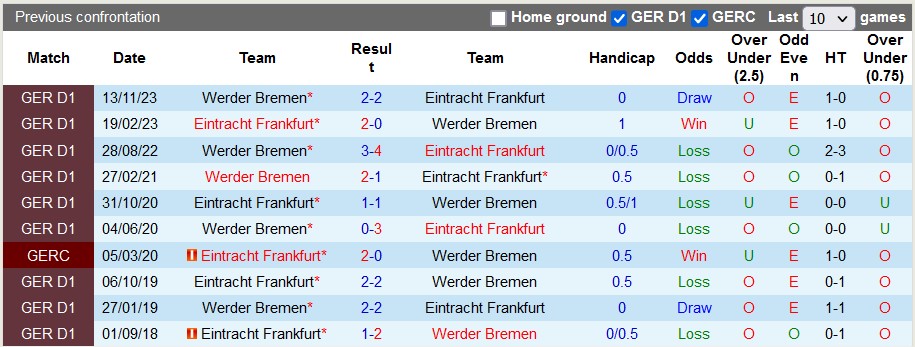Nhận định, soi kèo Frankfurt vs Werder Bremen, 1h30 ngày 6/4: Khách ít động lực - Ảnh 3