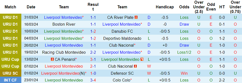 Nhận định, soi kèo Liverpool Montevideo với Independiente Del Valle, 7h00 ngày 5/4: Chủ nhà đáng tin - Ảnh 1