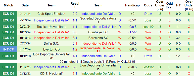 Nhận định, soi kèo Liverpool Montevideo với Independiente Del Valle, 7h00 ngày 5/4: Chủ nhà đáng tin - Ảnh 2