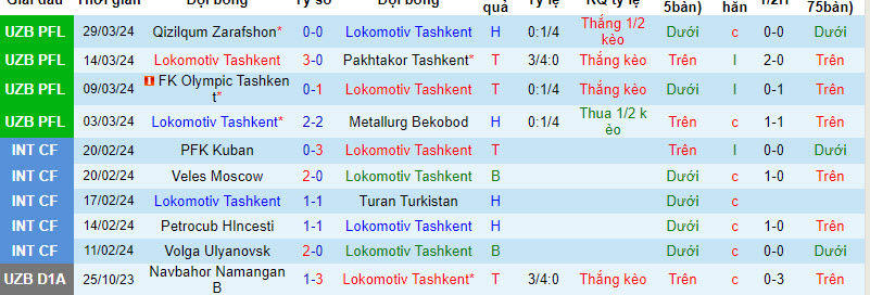 Nhận định, soi kèo Lokomotiv Tashkent với Andijan, 21h15 ngày 04/04: Giải mã tân binh - Ảnh 1