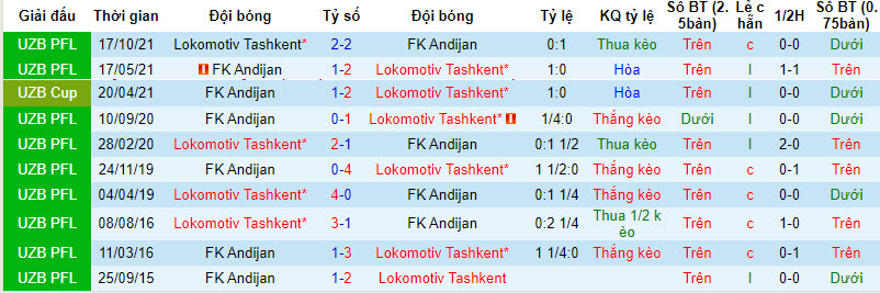 Nhận định, soi kèo Lokomotiv Tashkent với Andijan, 21h15 ngày 04/04: Giải mã tân binh - Ảnh 3