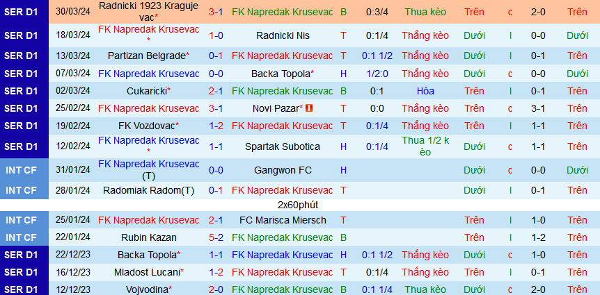 Nhận định, soi kèo Napredak Krusevac vs Javor Ivanjica, 22h30 ngày 4/4: Trở lại nhóm đua vô địch - Ảnh 5