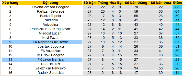 Nhận định, soi kèo Napredak Krusevac vs Javor Ivanjica, 22h30 ngày 4/4: Trở lại nhóm đua vô địch - Ảnh 8