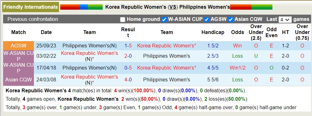 Nhận định, soi kèo Nữ Hàn Quốc với Nữ Philippines, 17h00 ngày 5/4: Tưng bừng bắn phá - Ảnh 4