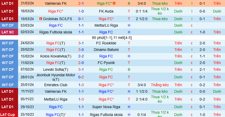 Nhận định, soi kèo Riga FC vs FK Liepaja, 22h00 ngày 4/4: Con mồi ưu thích của Riga - Ảnh 1