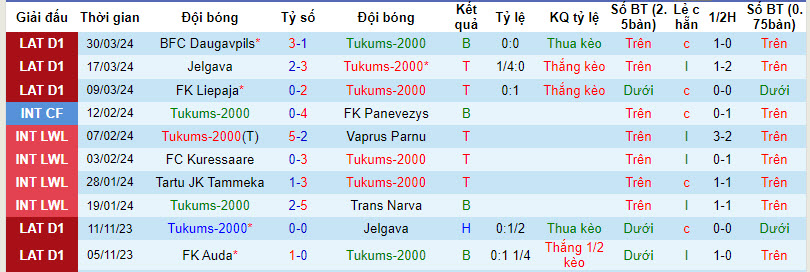 Nhận định, soi kèo Tukums-2000 với Grobinas, 21h00 ngày 04/04: Trở lại quỹ đạo - Ảnh 2