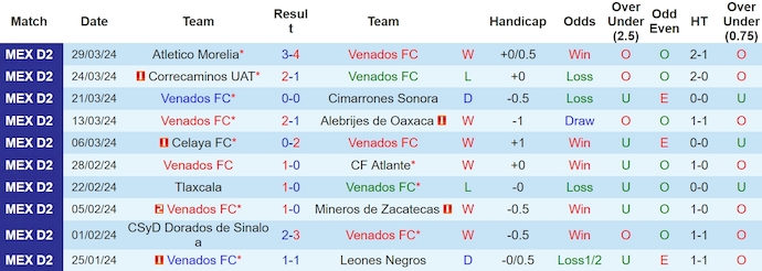 Nhận định, soi kèo Venados FC với Cancun, 10h05 ngày 4/4: Khẳng định ngôi đầu - Ảnh 1