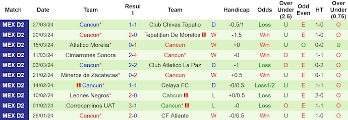 Nhận định, soi kèo Venados FC với Cancun, 10h05 ngày 4/4: Khẳng định ngôi đầu - Ảnh 2