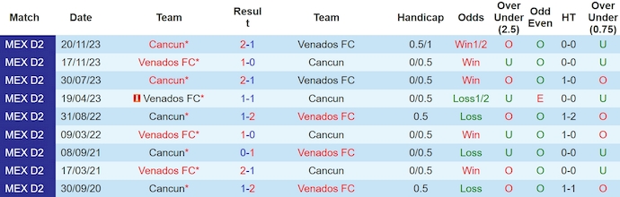 Nhận định, soi kèo Venados FC với Cancun, 10h05 ngày 4/4: Khẳng định ngôi đầu - Ảnh 3