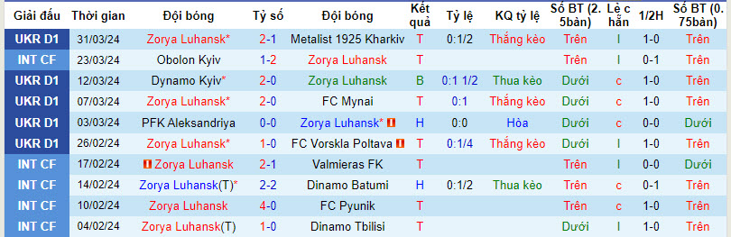 Nhận định, soi kèo Zorya Luhansk với Dynamo Kyiv, 19h30 ngày 04/04: Nuôi mông vô địch - Ảnh 2