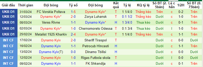 Nhận định, soi kèo Zorya Luhansk với Dynamo Kyiv, 19h30 ngày 04/04: Nuôi mông vô địch - Ảnh 3