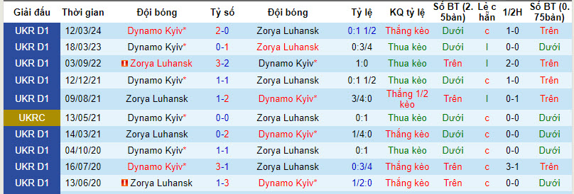 Nhận định, soi kèo Zorya Luhansk với Dynamo Kyiv, 19h30 ngày 04/04: Nuôi mông vô địch - Ảnh 4