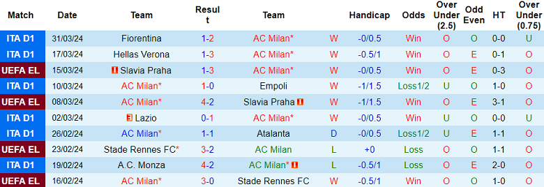 Nhận định, soi kèo AC Milan với Lecce, 20h00 ngày 6/4: Khó tin Rossoneri - Ảnh 1