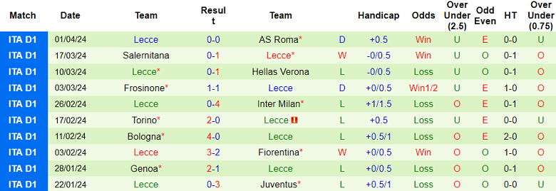 Nhận định, soi kèo AC Milan với Lecce, 20h00 ngày 6/4: Khó tin Rossoneri - Ảnh 2