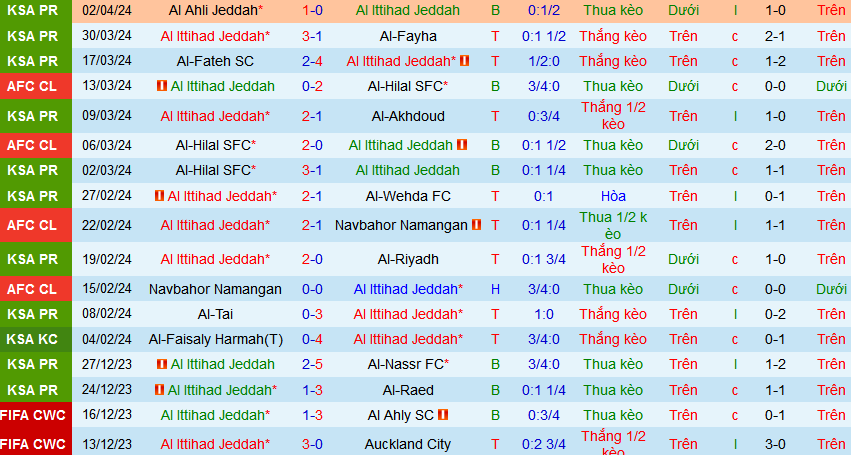 Nhận định, soi kèo Al Ittihad Jeddah vs Al Taawon, 02h00 ngày 6/4: Khi nhà vua bị phế truất - Ảnh 6